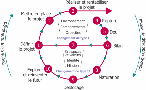 La Roue de Hudson